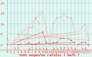 Courbe de la force du vent pour Grenoble/agglo Saint-Martin-d