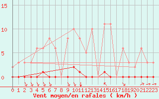 Courbe de la force du vent pour Saint-Clment-de-Rivire (34)