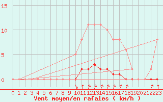 Courbe de la force du vent pour Croisette (62)