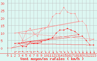 Courbe de la force du vent pour Bourg-en-Bresse (01)