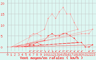Courbe de la force du vent pour Corny-sur-Moselle (57)