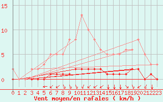Courbe de la force du vent pour Baye (51)