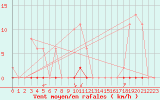 Courbe de la force du vent pour Saint-Amans (48)