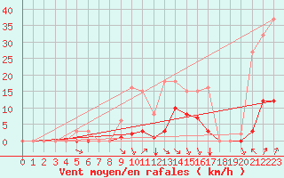 Courbe de la force du vent pour Grenoble/agglo Saint-Martin-d