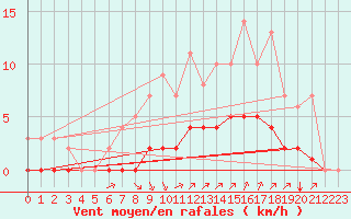 Courbe de la force du vent pour Rmering-ls-Puttelange (57)