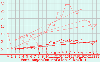 Courbe de la force du vent pour Saint-Vran (05)