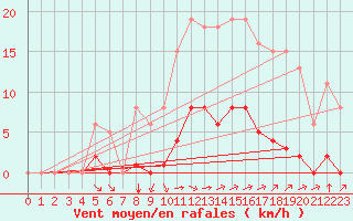 Courbe de la force du vent pour Laqueuille (63)