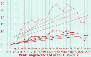 Courbe de la force du vent pour Sandillon (45)