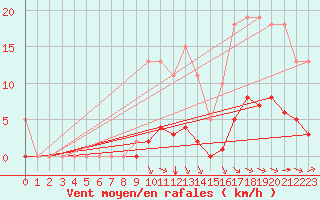 Courbe de la force du vent pour Saint-Martial-de-Vitaterne (17)