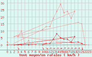 Courbe de la force du vent pour Saint-Vran (05)