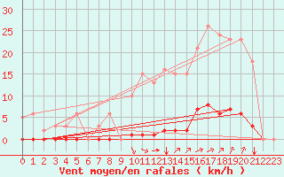 Courbe de la force du vent pour Saint-Vran (05)