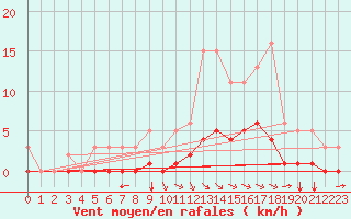 Courbe de la force du vent pour Sandillon (45)