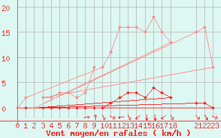 Courbe de la force du vent pour Herbault (41)
