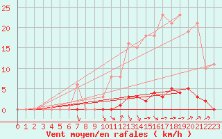 Courbe de la force du vent pour La Poblachuela (Esp)