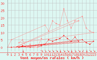 Courbe de la force du vent pour Guidel (56)