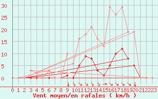 Courbe de la force du vent pour Grenoble/agglo Saint-Martin-d