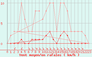 Courbe de la force du vent pour Croisette (62)