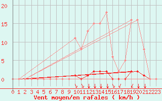 Courbe de la force du vent pour Villefontaine (38)