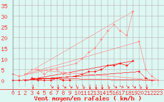 Courbe de la force du vent pour Sandillon (45)