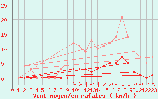 Courbe de la force du vent pour Rmering-ls-Puttelange (57)