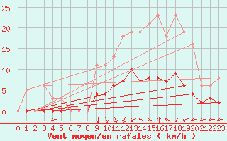 Courbe de la force du vent pour Corny-sur-Moselle (57)