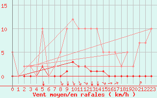 Courbe de la force du vent pour Remich (Lu)