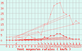 Courbe de la force du vent pour Saint-Vran (05)