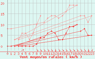 Courbe de la force du vent pour Sgur-le-Chteau (19)