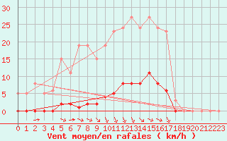 Courbe de la force du vent pour Saint-Martial-de-Vitaterne (17)