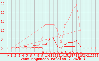 Courbe de la force du vent pour Grenoble/agglo Saint-Martin-d
