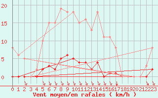 Courbe de la force du vent pour Bziers-Centre (34)