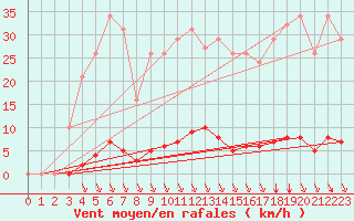 Courbe de la force du vent pour Sorgues (84)