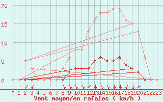 Courbe de la force du vent pour Villefontaine (38)