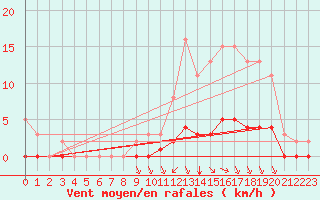 Courbe de la force du vent pour Gouzon (23)