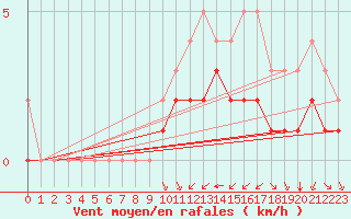 Courbe de la force du vent pour Rmering-ls-Puttelange (57)