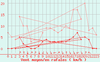 Courbe de la force du vent pour Rmering-ls-Puttelange (57)