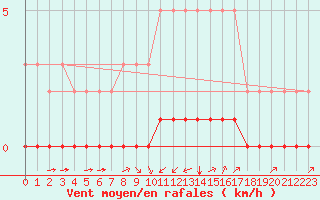 Courbe de la force du vent pour Douzy (08)