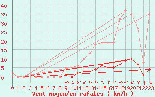 Courbe de la force du vent pour Saint-Martin-de-Londres (34)