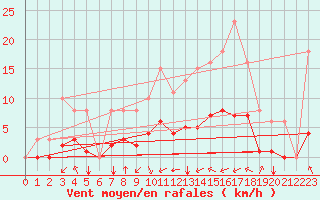 Courbe de la force du vent pour Corny-sur-Moselle (57)