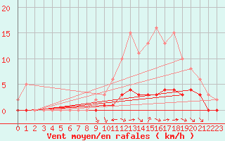 Courbe de la force du vent pour Gouzon (23)