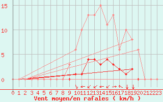 Courbe de la force du vent pour Saint-Martin-de-Londres (34)