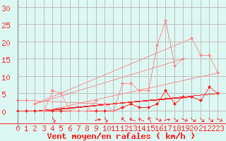 Courbe de la force du vent pour La Baeza (Esp)