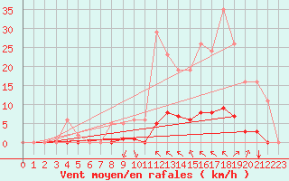 Courbe de la force du vent pour Saint-Martin-de-Londres (34)