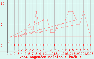 Courbe de la force du vent pour Castellbell i el Vilar (Esp)