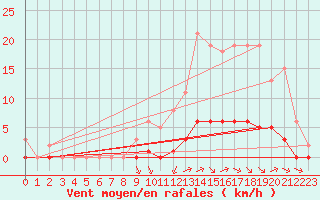 Courbe de la force du vent pour Amur (79)