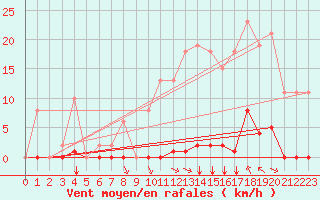 Courbe de la force du vent pour Saint-Vran (05)