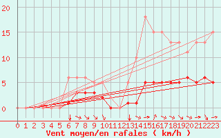 Courbe de la force du vent pour Grimentz (Sw)