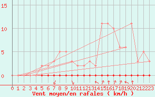 Courbe de la force du vent pour Castellbell i el Vilar (Esp)