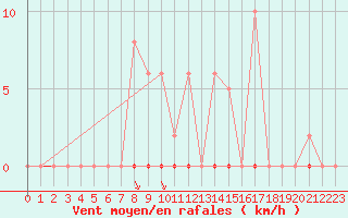 Courbe de la force du vent pour Villefontaine (38)