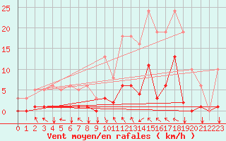 Courbe de la force du vent pour Selonnet (04)